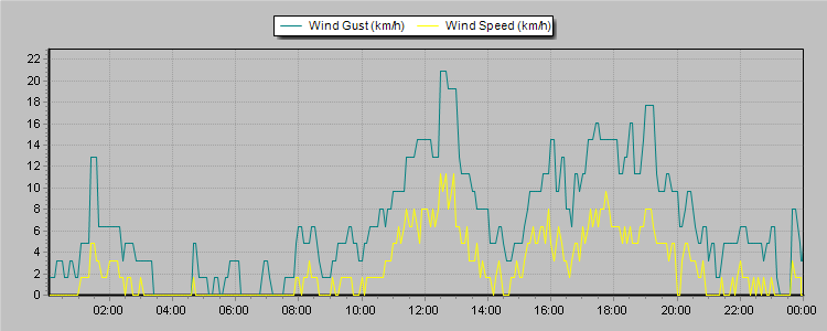 Weather Graphs