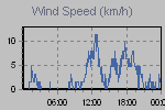 Wind Graph Thumbnail