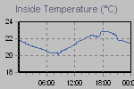 Inside Temperature Graph Thumbnail