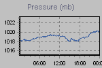 Pressure Graph Thumbnail
