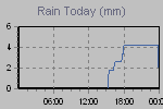 Today's Rainfall Graph Thumbnail
