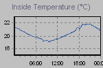 Inside Temperature Graph Thumbnail