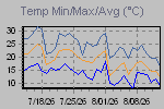 Temp Min/Max Graph Thumbnail