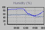 Humidity Graph Thumbnail