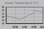 Inside Temperature Graph Thumbnail