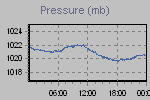 Pressure Graph Thumbnail