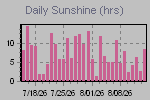 Sunshine Hours Thumbnail