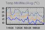 Temp Min/Max Graph Thumbnail