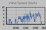 Wind Graph Thumbnail