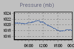 Pressure Graph Thumbnail