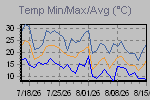 Temp Min/Max Graph Thumbnail