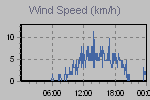 Wind Graph Thumbnail