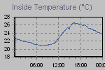 Inside Temperature Graph Thumbnail