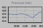 Pressure Graph Thumbnail