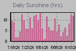 Sunshine Hours Thumbnail