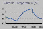 Temperature Graph Thumbnail