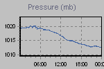 Pressure Graph Thumbnail