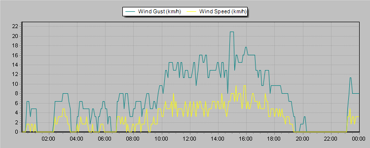 Weather Graphs