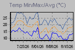Temp Min/Max Graph Thumbnail