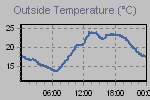Temperature Graph Thumbnail