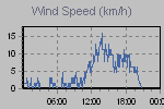 Wind Graph Thumbnail