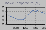 Inside Temperature Graph Thumbnail