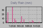 Daily Rain Graph Thumbnail