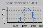 Solar Graph Thumbnail