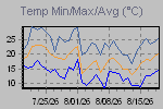 Temp Min/Max Graph Thumbnail