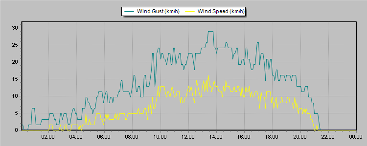 Weather Graphs