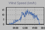 Wind Graph Thumbnail