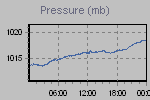 Pressure Graph Thumbnail