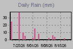 Daily Rain Graph Thumbnail