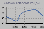 Temperature Graph Thumbnail