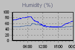 Humidity Graph Thumbnail