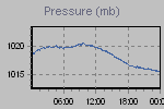 Pressure Graph Thumbnail