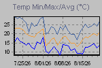 Temp Min/Max Graph Thumbnail
