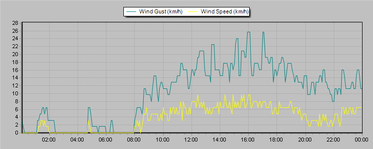 Weather Graphs