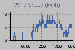 Wind Graph Thumbnail