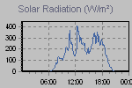 Solar Graph Thumbnail