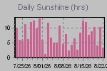 Sunshine Hours Thumbnail