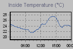 Inside Temperature Graph Thumbnail
