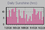 Sunshine Hours Thumbnail