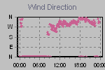 Wind Direction Thumbnail