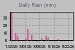 Daily Rain Graph Thumbnail