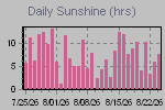Sunshine Hours Thumbnail