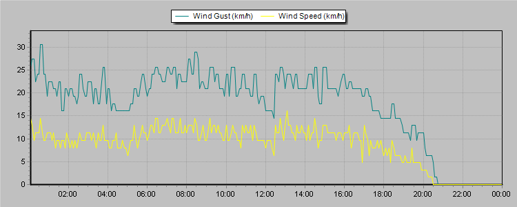 Weather Graphs