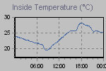 Inside Temperature Graph Thumbnail