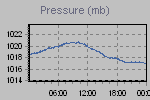 Pressure Graph Thumbnail