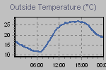 Temperature Graph Thumbnail
